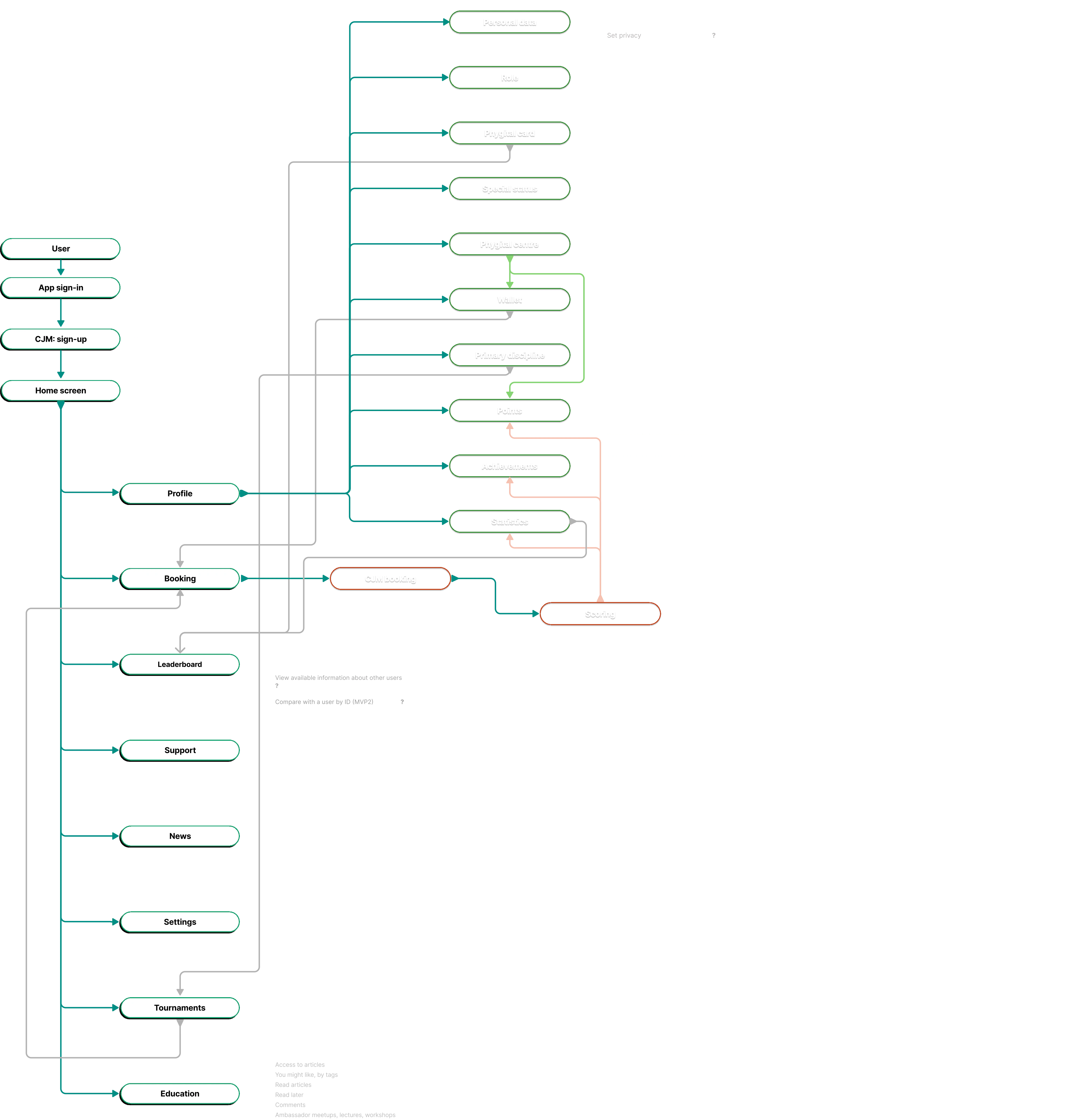 The Phygital Center product map with connections between sections
